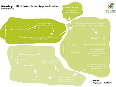 Mind-Map: Mit Schokolade den Regenwald retten