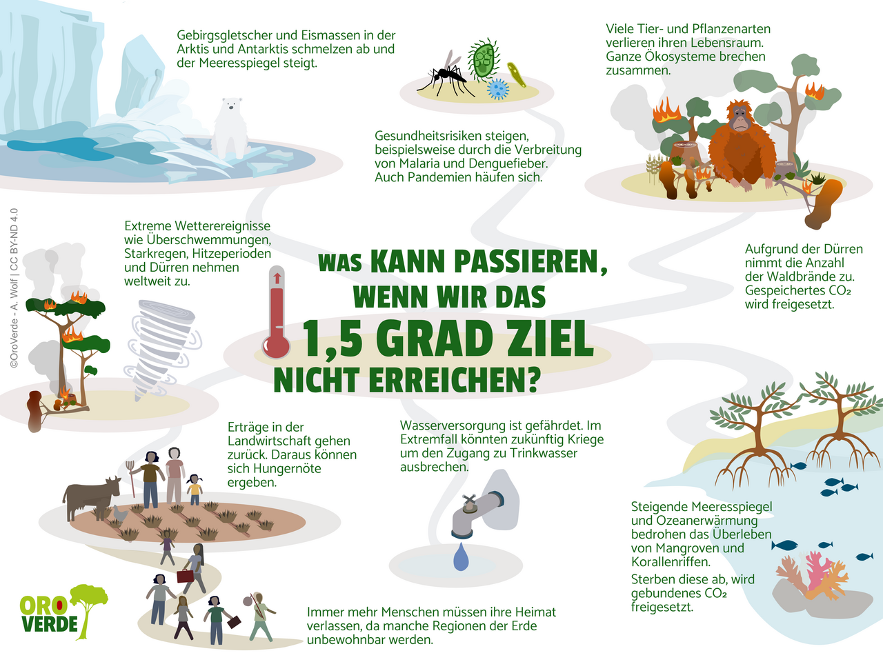 Die Infografik zeigt die Folgen des Nichterreichens des 1,5-Grad-Ziels, darunter schmelzende Polkappen, extreme Wetterereignisse, Waldbrände, bedrohte Ökosysteme, Wasserknappheit, Hungersnöte und klimabedingte Migration.