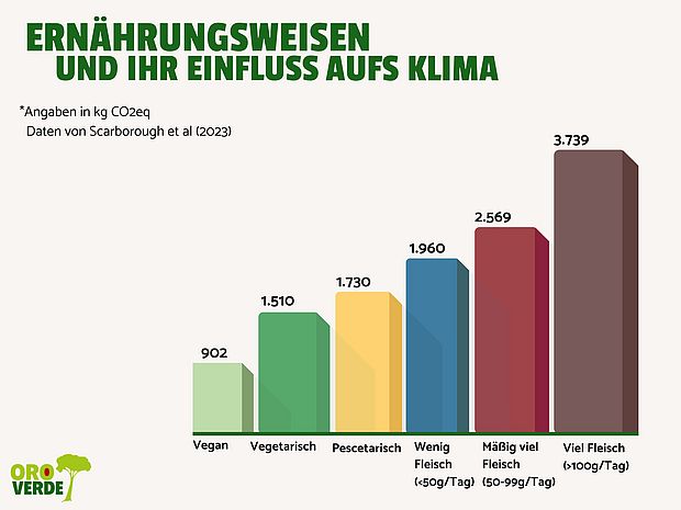 Emissionen einer veganen, vegetarischen, pescetarischen und fleischlastigen Ernährung im Vergleich ©OroVerde - E. Bakker 