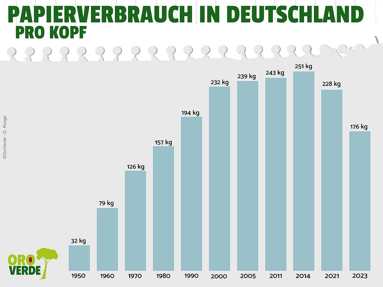 Der Papierverbrauch pro Kopf in Deutschland im Zeitraum 1950 bis 2023