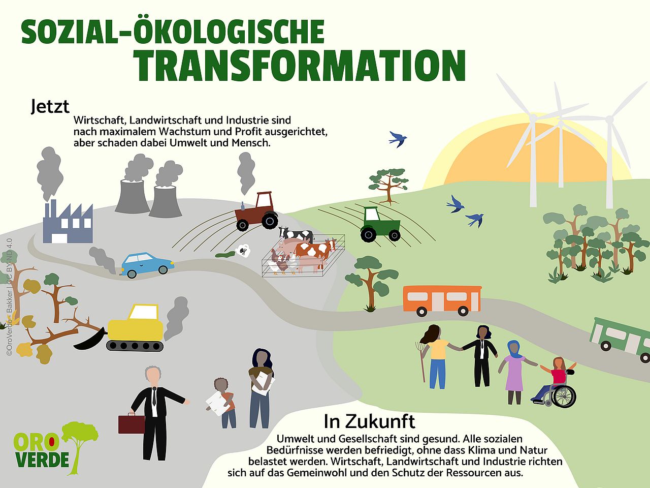 Die sozio-ökologische Transformation auf einen Blick ©OroVerde - E. Bakker