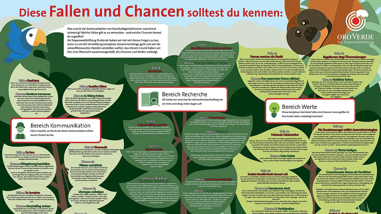 Das Poster Fallen und Chancen der Nachhaltigskeitkommunikation ist ein Ergebnis des Projekts "Keine Angst vor Komplexität"