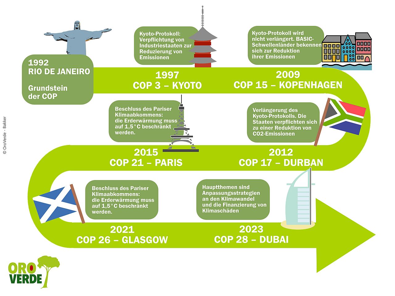 Die Infografik gibt einen Überblick über die bisherigen Meilensteine der COP ©OroVerde - E.Bakker