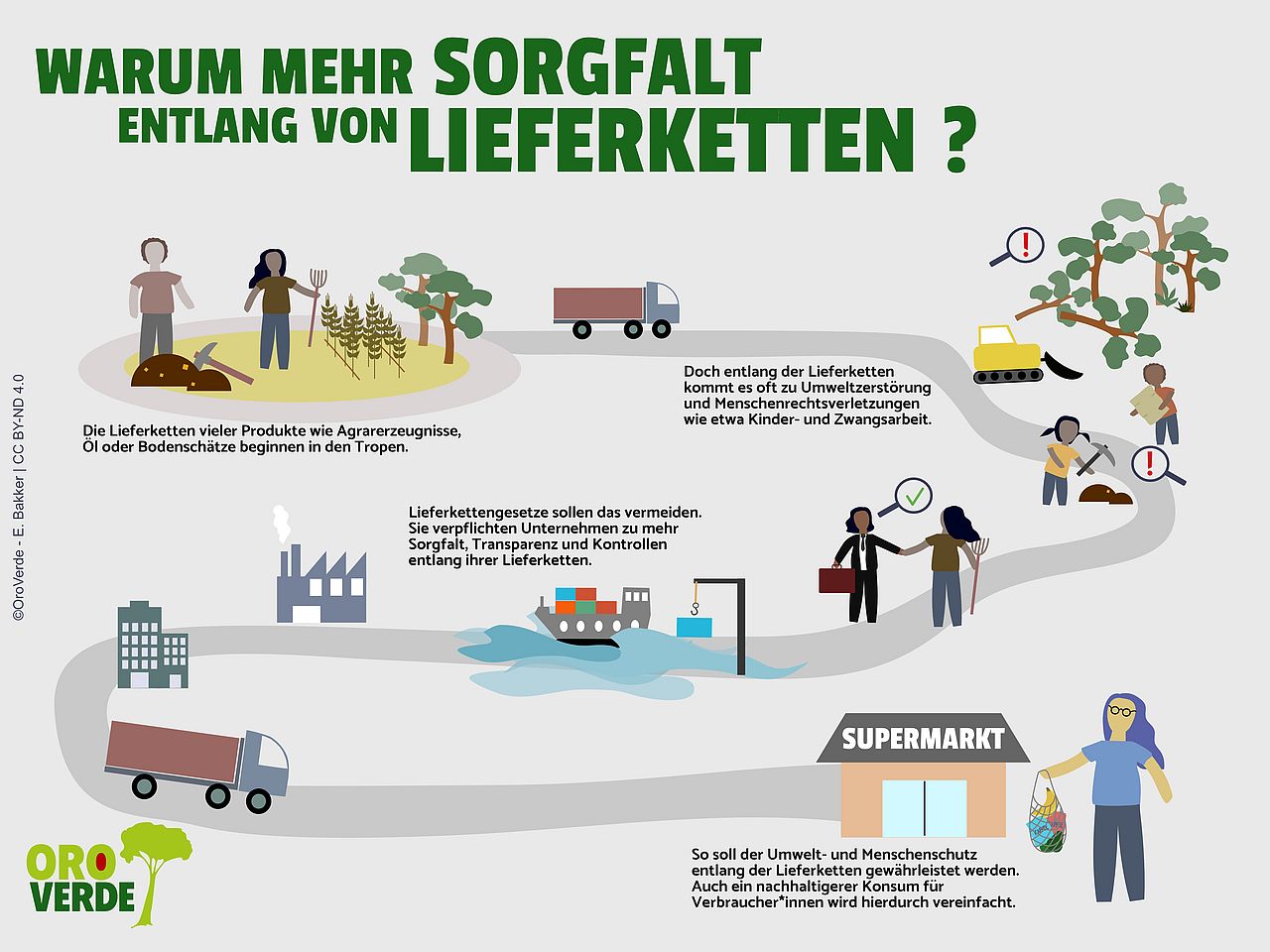 Menschenrechtsverletzungen und Umweltzerstörungen sind Gründe, warum es mehr Sorgfalt entlang von Lieferketten geben muss ©OroVerde - E. Bakker