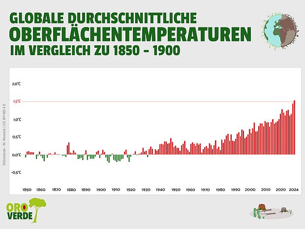 Die Grafik zeigt die jährliche Temperaturanomalie, aus der sich die seit 1850 stetig steigende globale Temperaturerhöhung ablesen lässt. Hervorgehoben ist die 1,5-Grad-Grenze, die 2024 erstmals überschritten wird. 