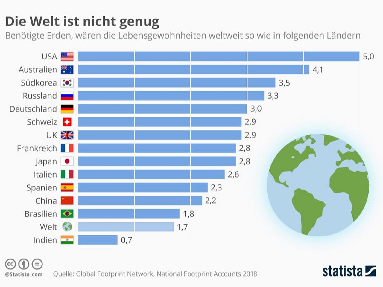 Deutschland benötigt drei Erden bei den jetzigen Lebensgewohnheiten  ©Statista