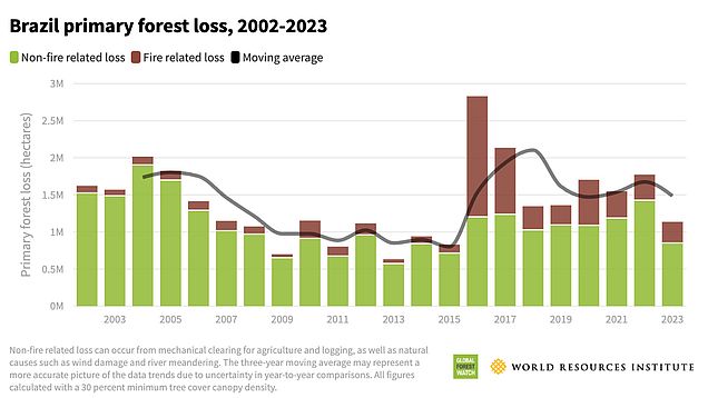 Brazil primary forest loss, 2022-2023