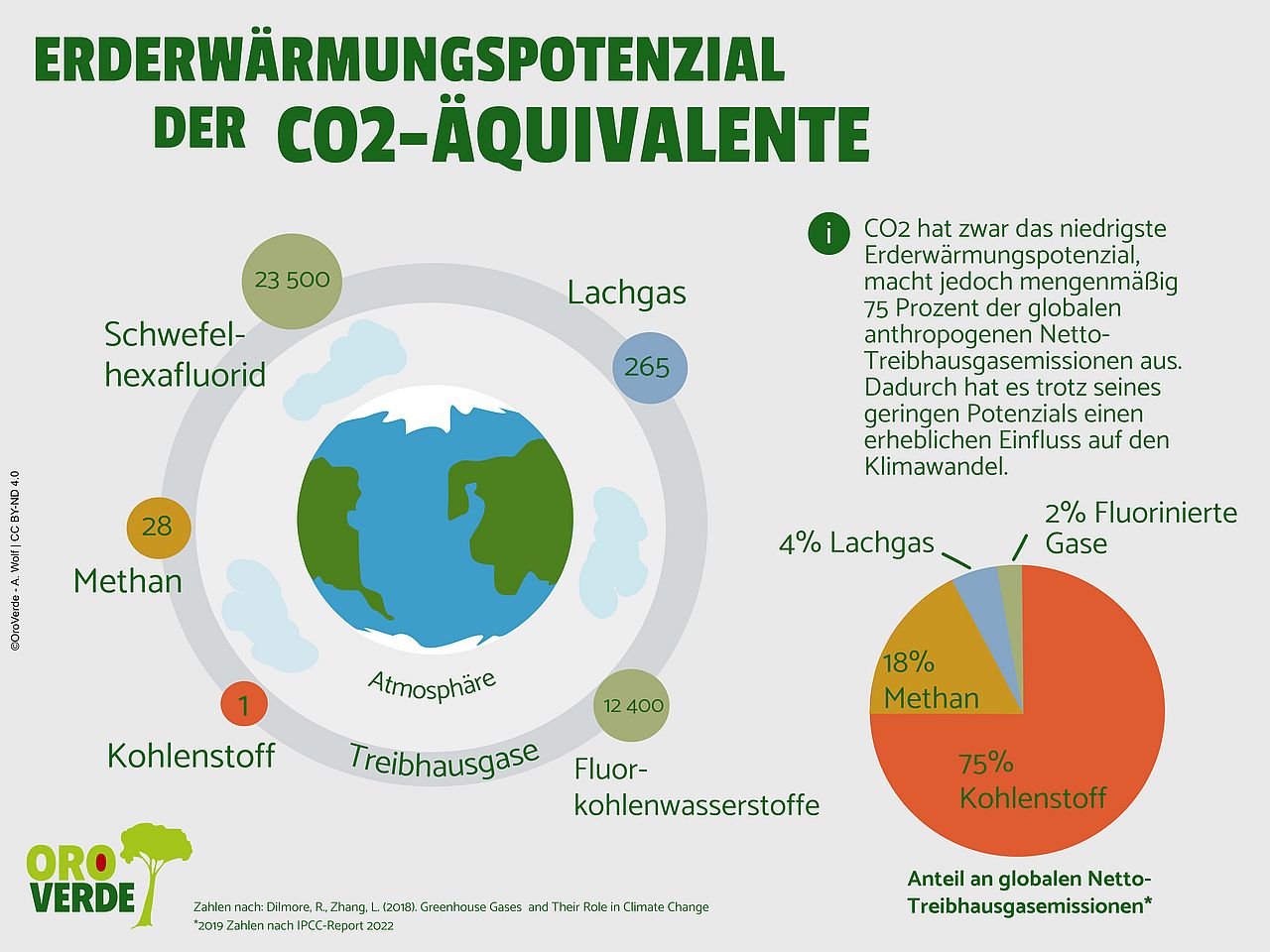 Übersicht der Erderwärmungspotenziale der CO2-Äquivalente ©Oroverde A. Wolf