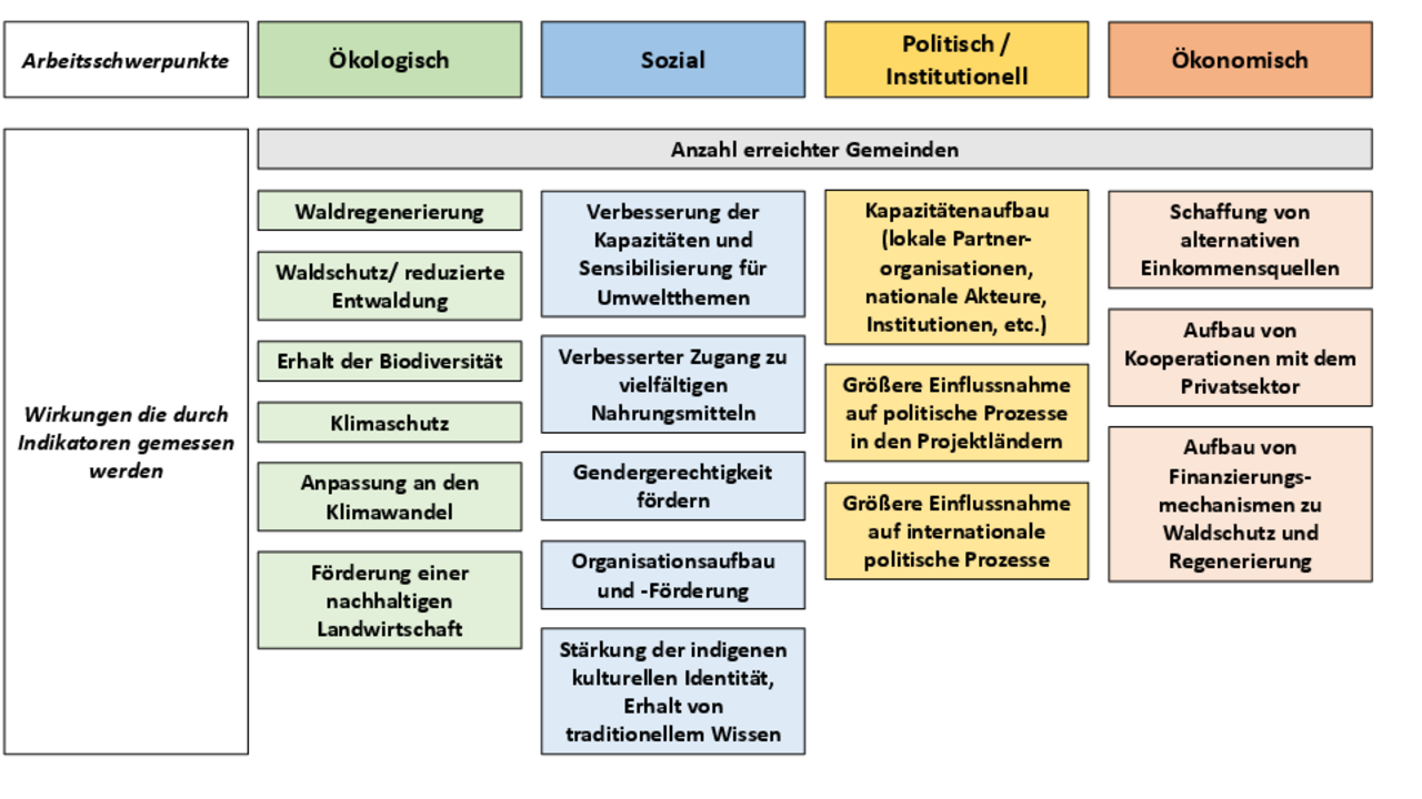 Konzept Wirkungsmonitoring © Oroverde